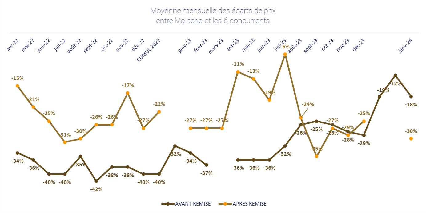 Lit électrique moins cher cumul moyenne mai 2019